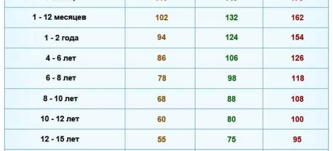 Давление в норме сердцебиение высокое