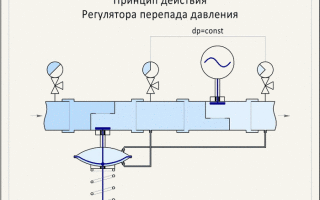 Автоматический регулятор перепада давления принцип работы