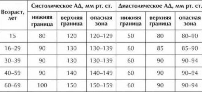 Артериальное давление диапазон