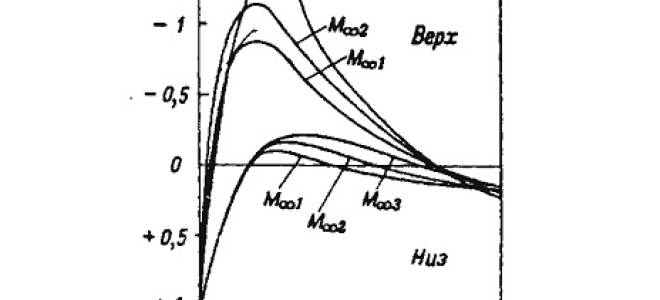 Как найти температурный коэффициент давления