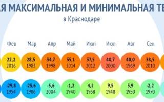 Города в россии с лучшим климатом